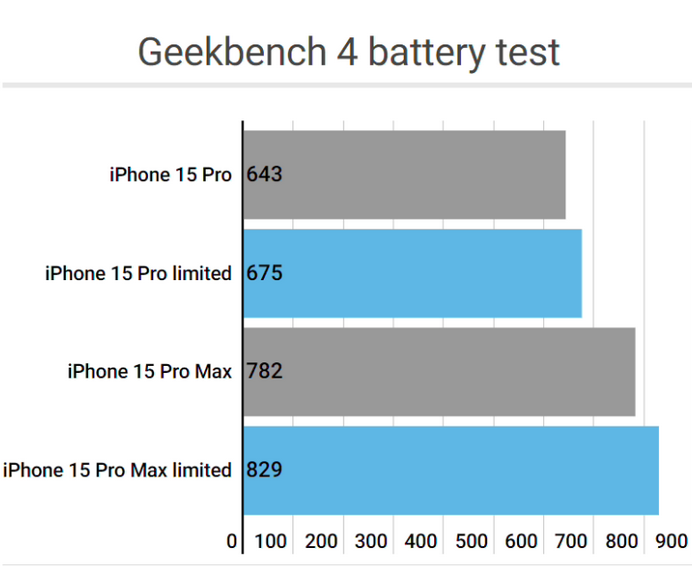 金东apple维修站iPhone15Pro的ProMotion高刷功能耗电吗