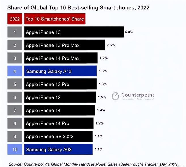 金东苹果维修分享:为什么iPhone14的销量不如iPhone13? 