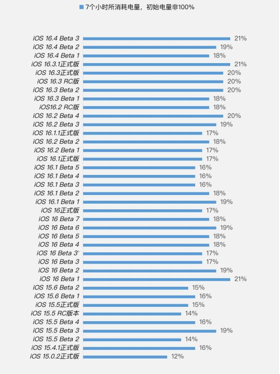 金东苹果手机维修分享iOS 16.4 Beta 3续航跑分等测试结果汇总 