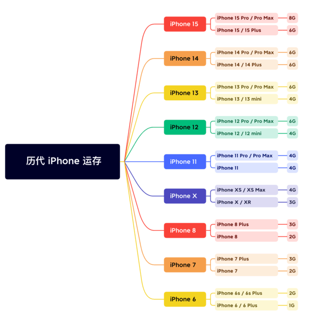 金东苹果维修网点分享苹果历代iPhone运存汇总 