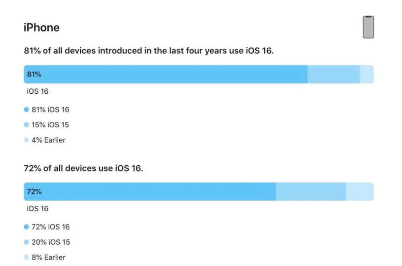 金东苹果手机维修分享iOS 16 / iPadOS 16 安装率 