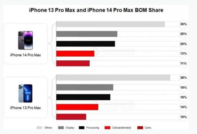 金东苹果手机维修分享iPhone 14 Pro的成本和利润 