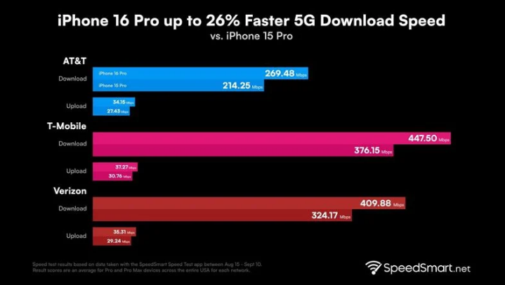 金东苹果手机维修分享iPhone 16 Pro 系列的 5G 速度 